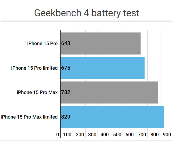 马山apple维修站iPhone15Pro的ProMotion高刷功能耗电吗