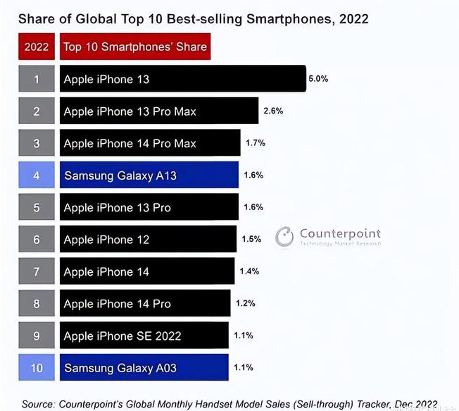 马山苹果维修分享:为什么iPhone14的销量不如iPhone13? 