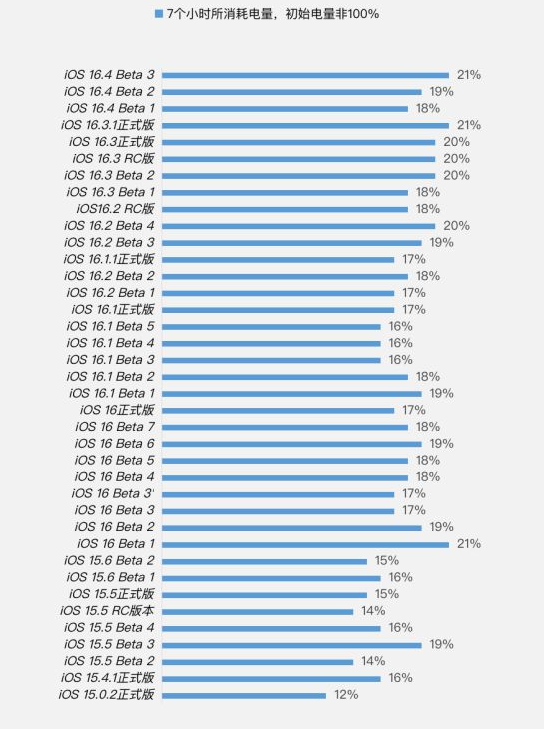马山苹果手机维修分享iOS 16.4 Beta 3续航跑分等测试结果汇总 