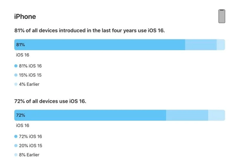 马山苹果手机维修分享iOS 16 / iPadOS 16 安装率 