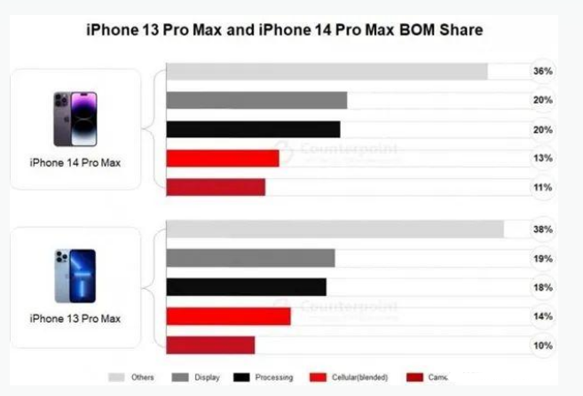 马山苹果手机维修分享iPhone 14 Pro的成本和利润 