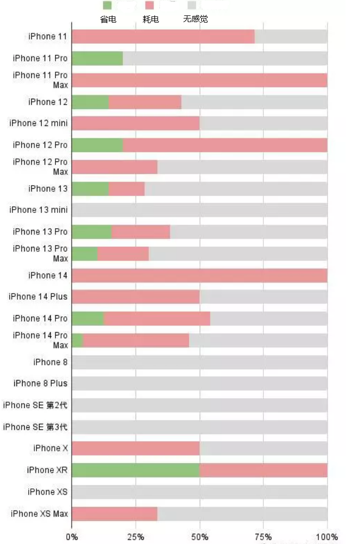 马山苹果手机维修分享iOS16.2太耗电怎么办？iOS16.2续航不好可以降级吗？ 