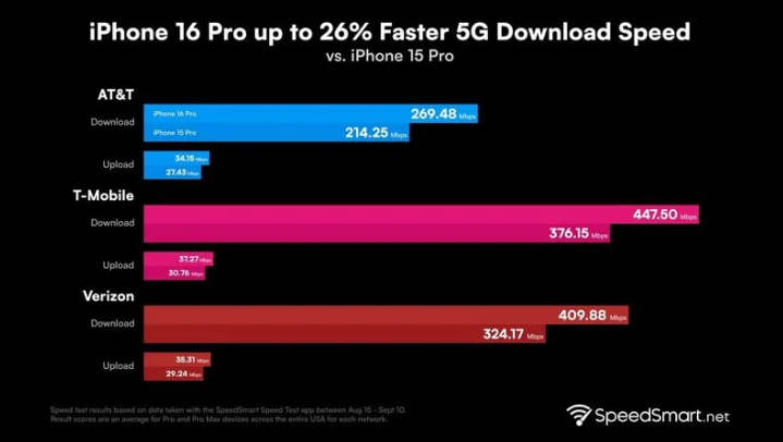 马山苹果手机维修分享iPhone 16 Pro 系列的 5G 速度 